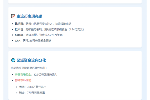 数字资产产品资金流入连增10周