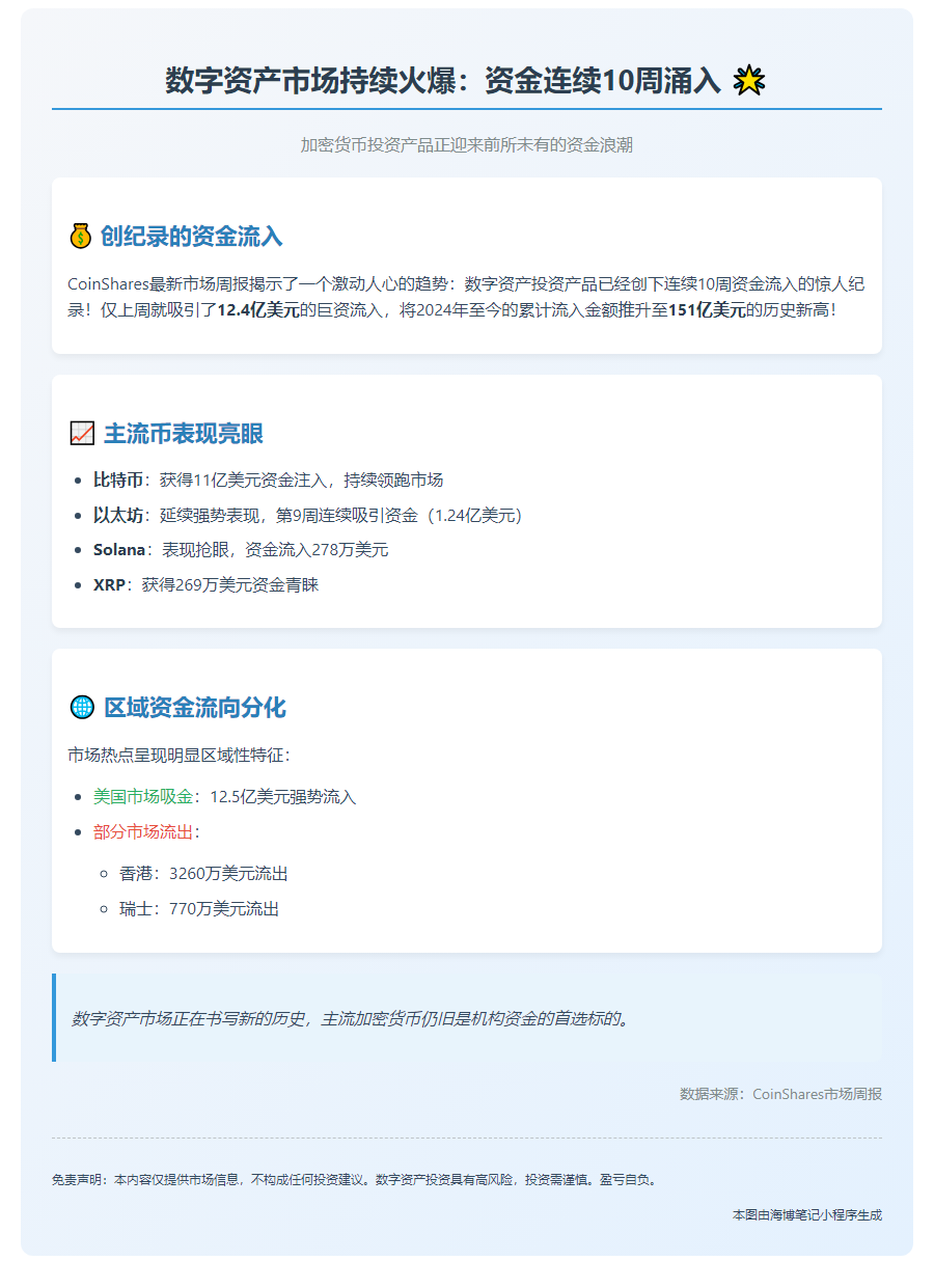 数字资产产品资金流入连增10周