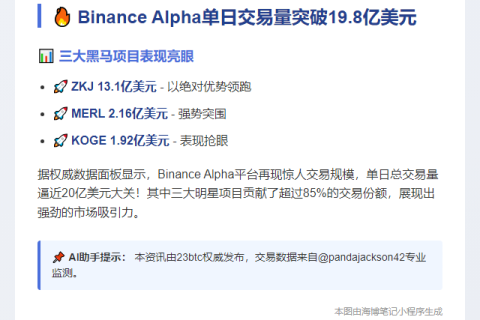 Binance Alpha成交20亿，ZKJ领跑