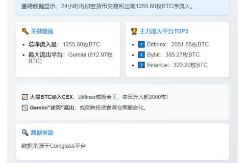 24小时CEX净流入1256枚BTC