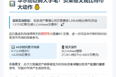 贝莱德转1249枚BTC至Coinbase