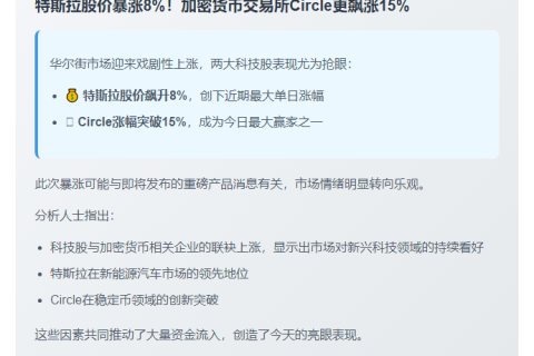 特斯拉涨8%，Circle涨超15%