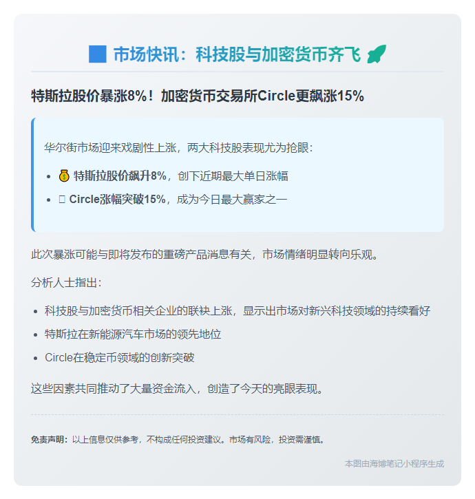 特斯拉涨8%，Circle涨超15%
