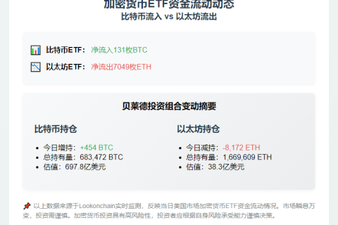 比特币ETF流入131枚 以太坊ETF流出7049枚