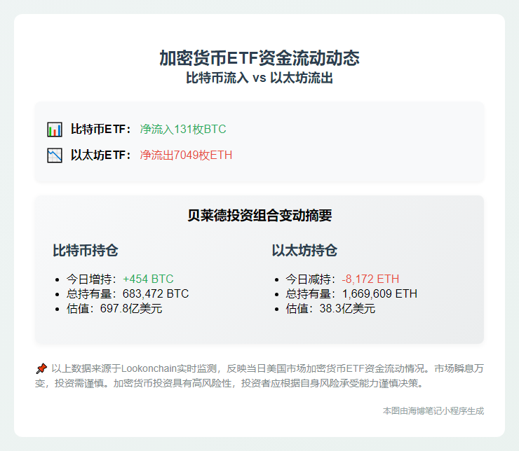比特币ETF流入131枚 以太坊ETF流出7049枚