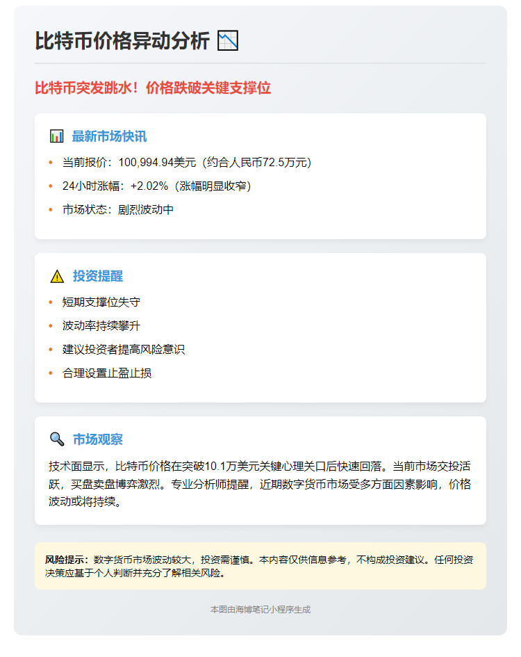 比特币下破101000美元