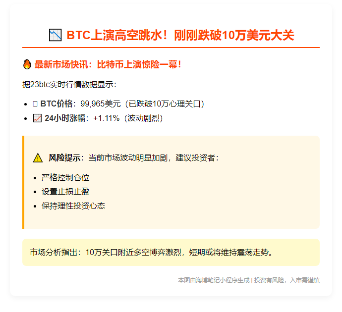 **BTC失守10万美元**