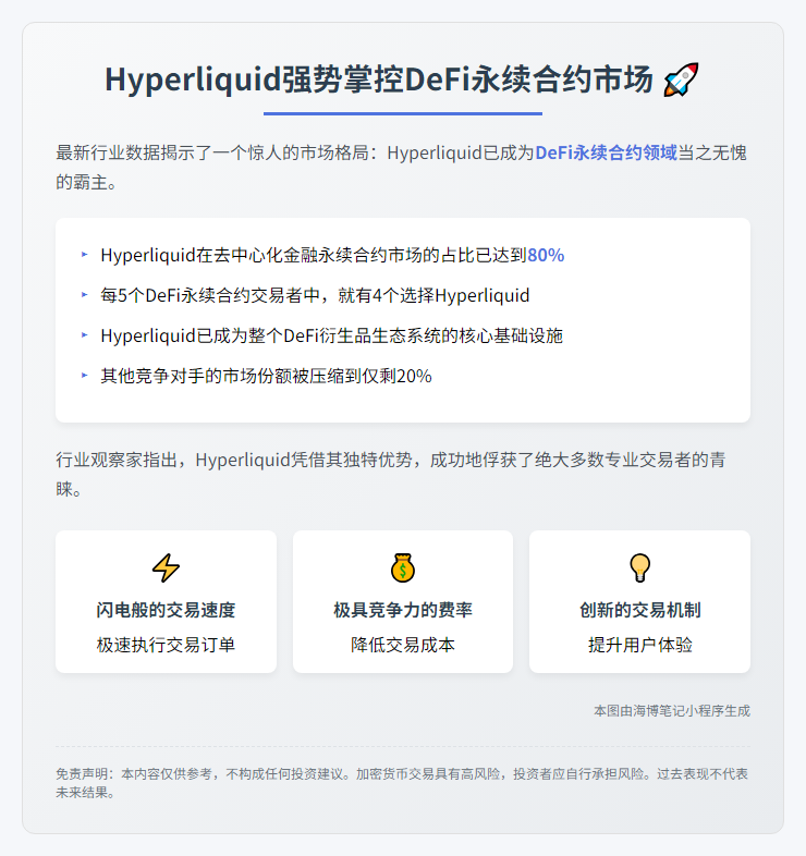 Hyperliquid主导80%的DeFi永续市场
