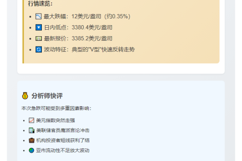 黄金短线急跌12美元