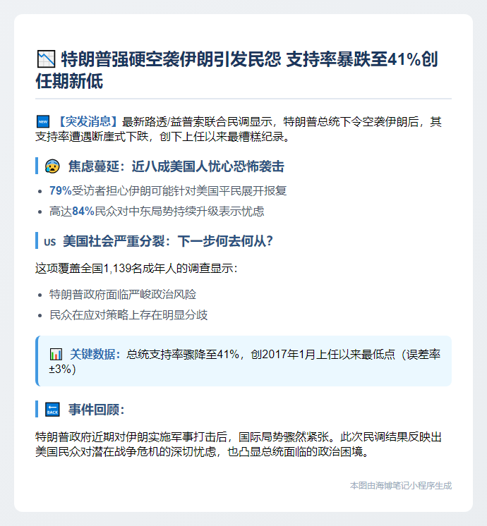 特朗普支持率跌至任内最低