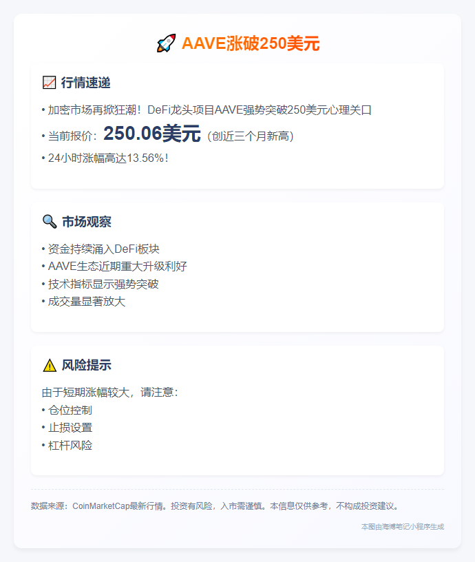 AAVE涨破250美元