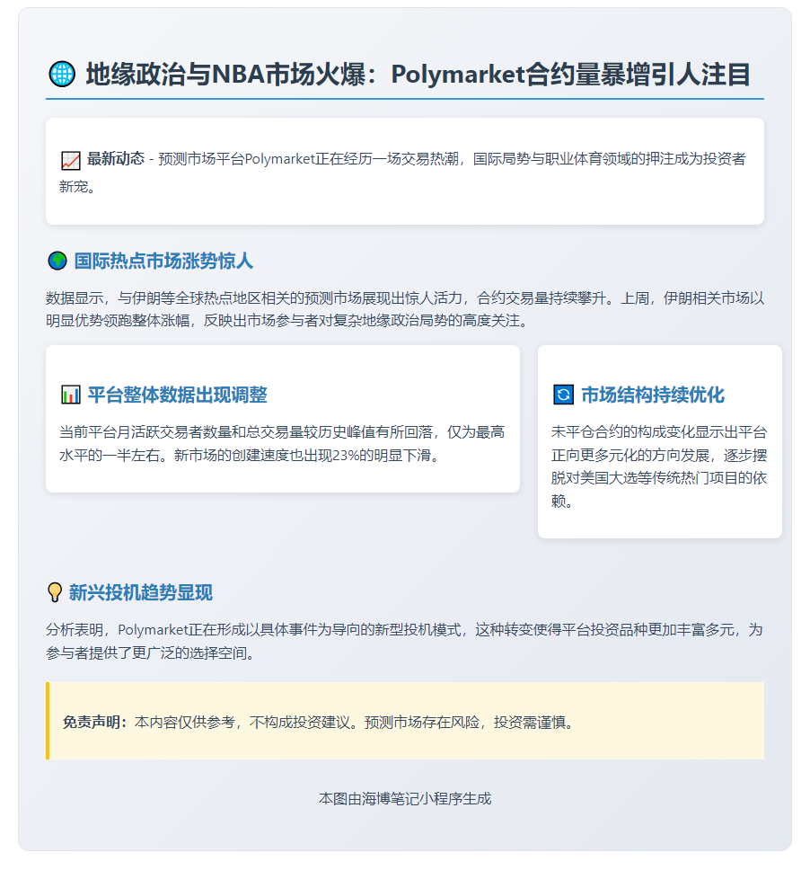 Polymarket地缘与NBA合约激增