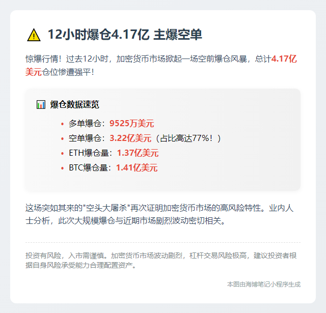 12小时爆仓4.17亿 主爆空单