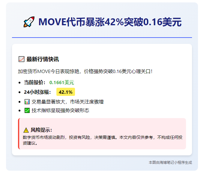 MOVE暴涨42%突破0.16美元