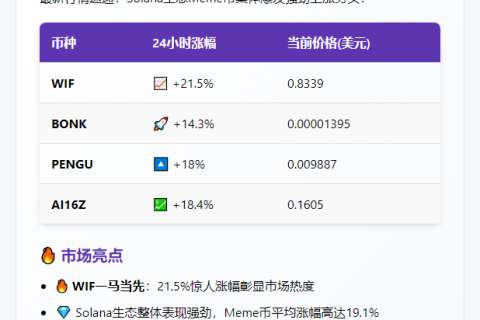Solana链WIF领涨24%