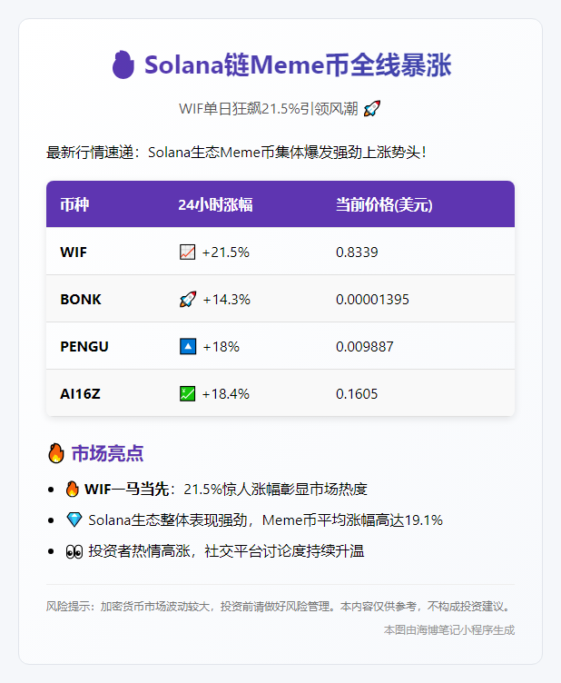 Solana链WIF领涨24%
