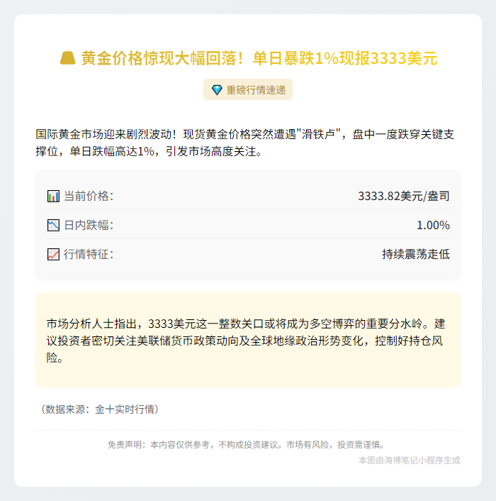 黄金现报3333.82美元/盎司 跌1%