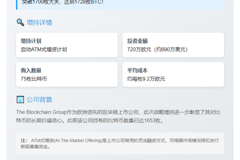 区块链集团增持75枚比特币，持仓达1728枚