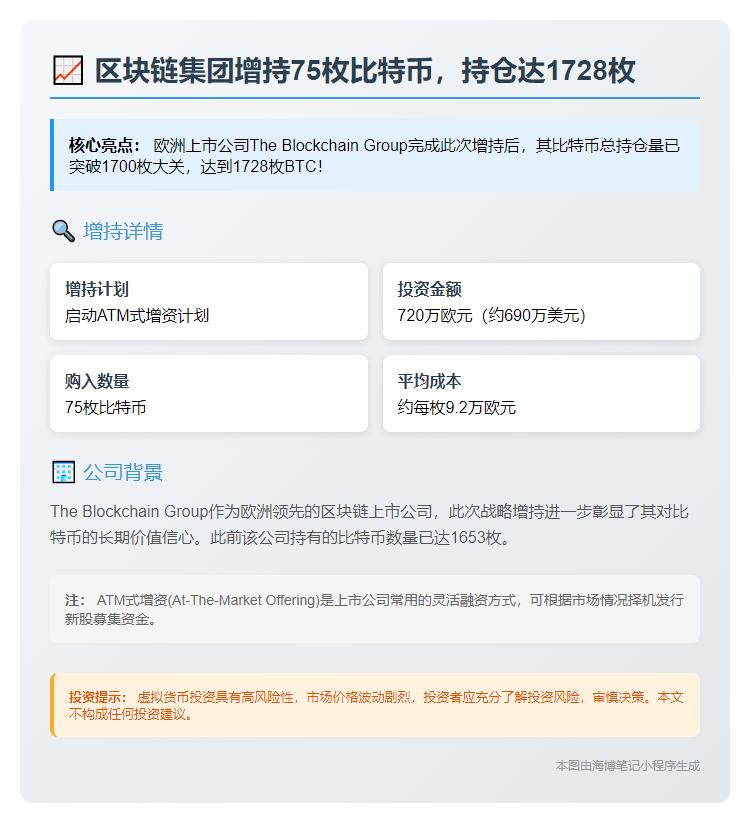 区块链集团增持75枚比特币，持仓达1728枚