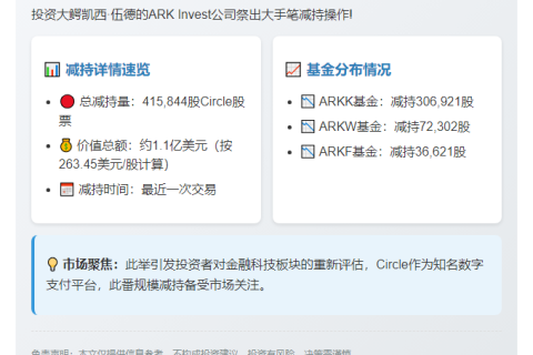 Ark Invest减持1.1亿美元Circle股票