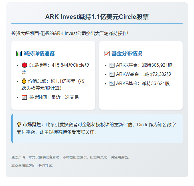 Ark Invest减持1.1亿美元Circle股票