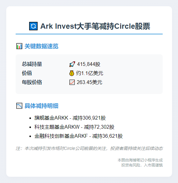 Ark Invest减持1.1亿美元Circle股票