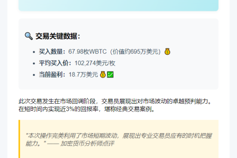 交易员凌晨买入68枚WBTC，盈利18.7万美元