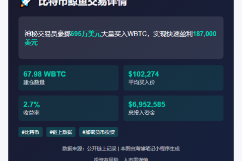 凌晨买入68枚WBTC浮盈18.7万刀