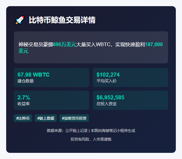凌晨买入68枚WBTC浮盈18.7万刀