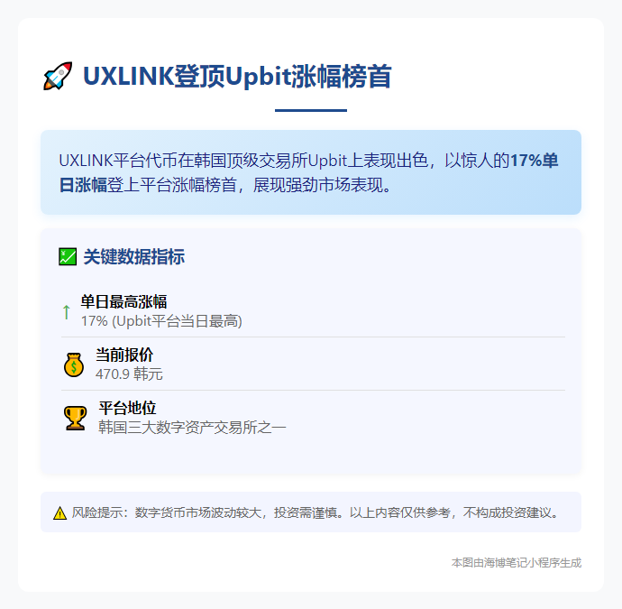UXLINK登顶Upbit涨幅榜首