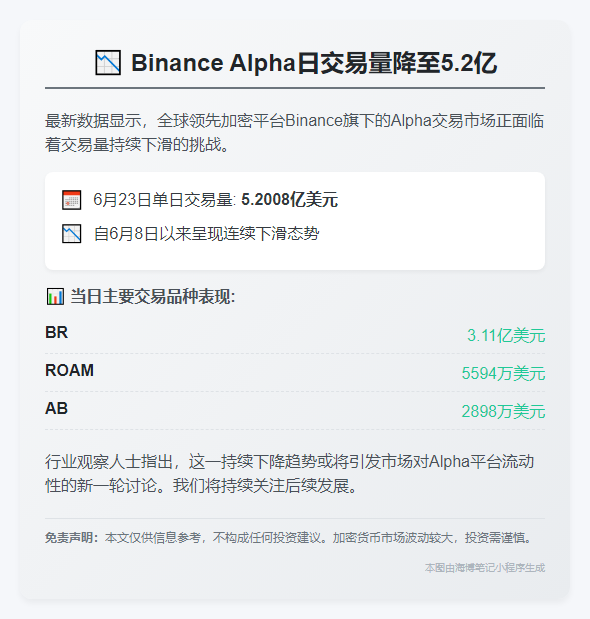Binance Alpha日交易量降至5.2亿