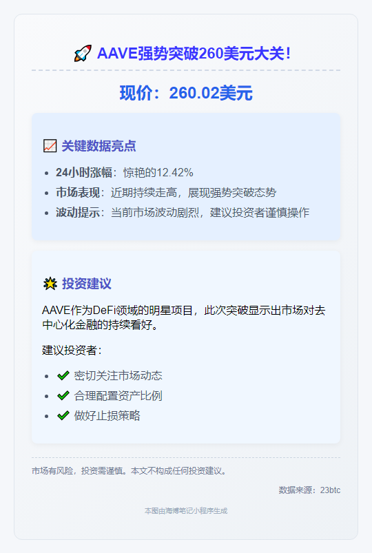 AAVE突破$260