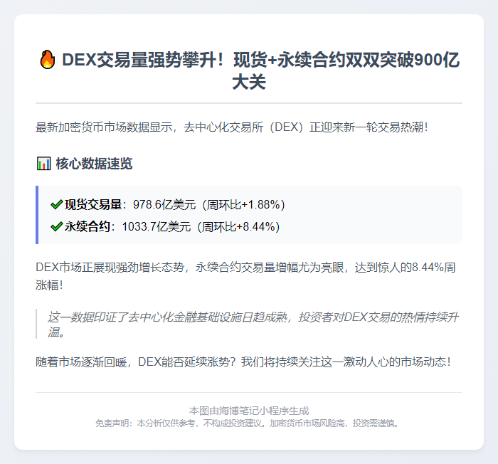 DEX周交易额近980亿，环比涨1.88%