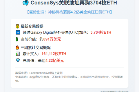 ConsenSys关联地址再购3704枚ETH