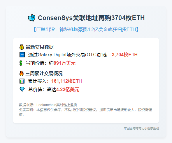 ConsenSys关联地址再购3704枚ETH