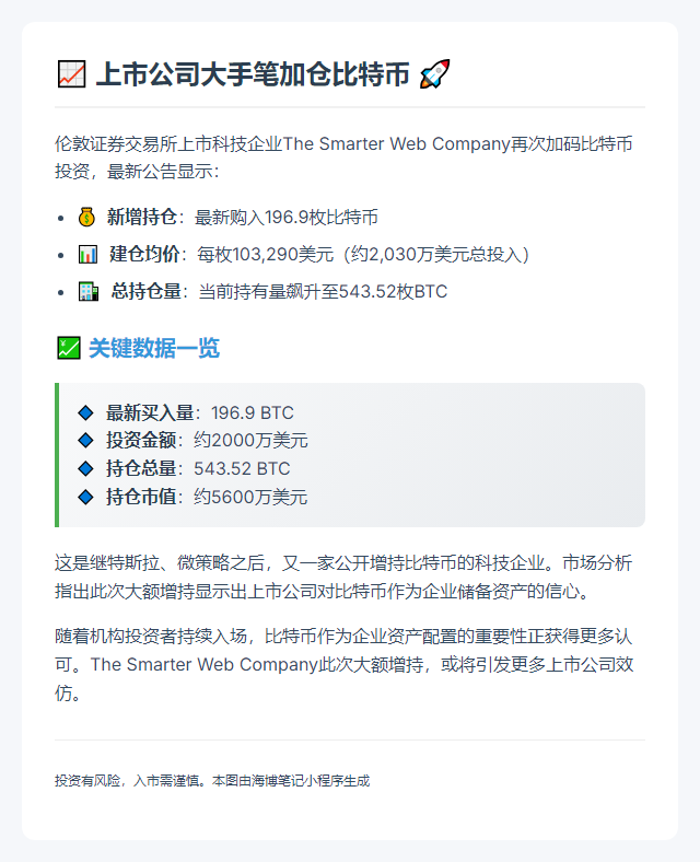 The Smarter Web Company增持197枚比特币