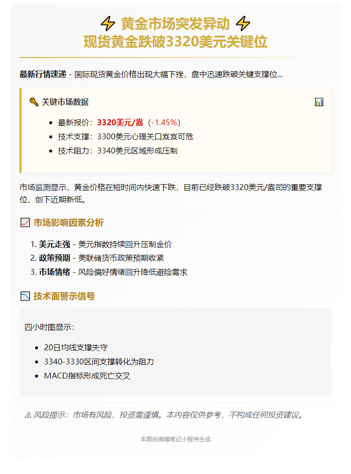 现货黄金跌破3320美元