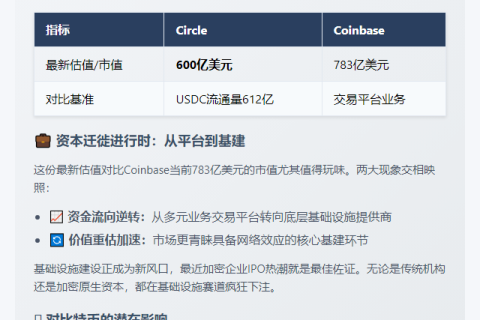 Circle估值达600亿美元，市场聚焦核心加密基建