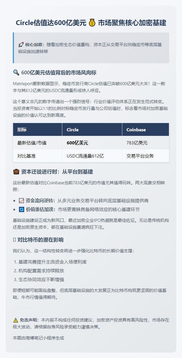 Circle估值达600亿美元，市场聚焦核心加密基建