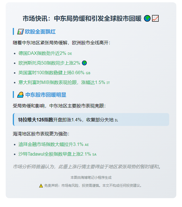 伊以停火提振欧亚股市