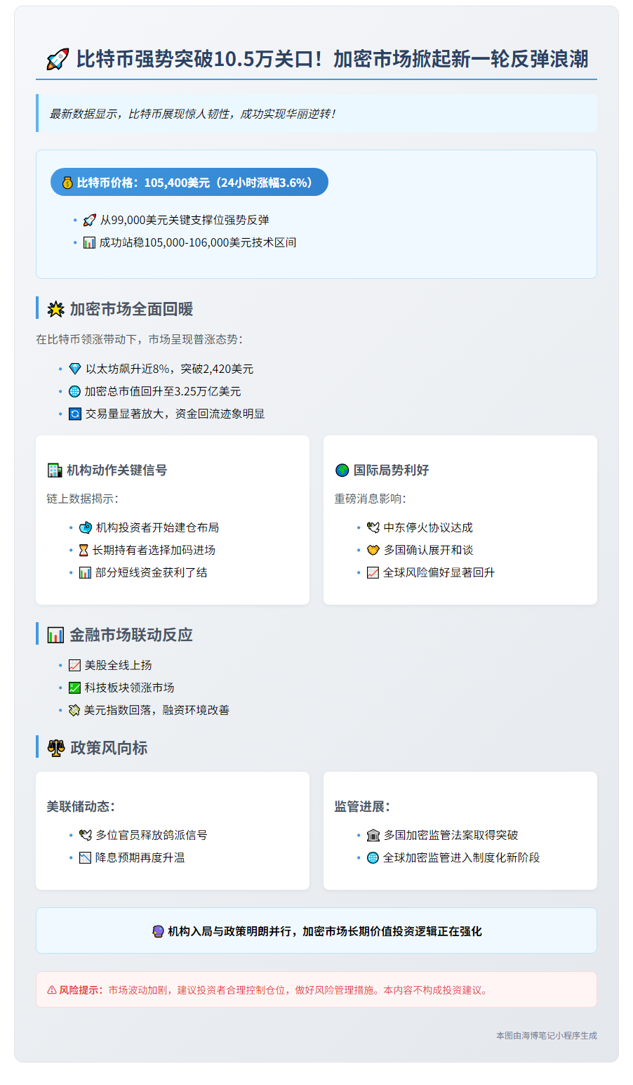 比特币回升至10.5万美元，加密市场普涨