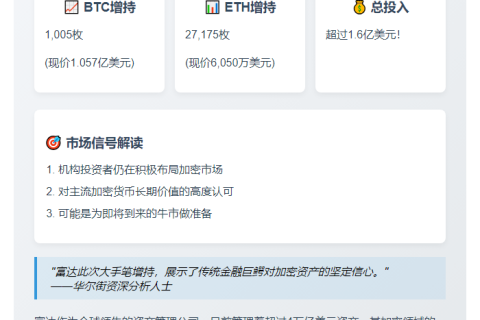 富达增持1005枚BTC和27175枚ETH