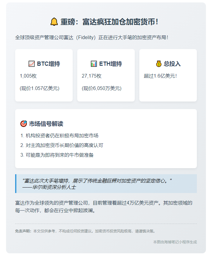 富达增持1005枚BTC和27175枚ETH