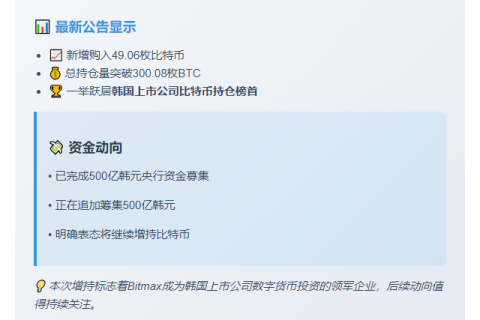 韩国Bitmax增持比特币至300枚
