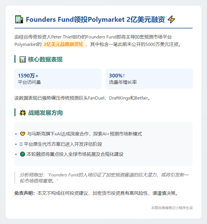 “Founders Fund领投Polymarket 2亿美元融资”