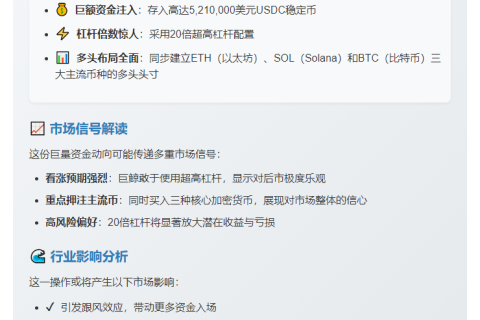 巨鲸豪掷521万USDC高倍做多ETH、SOL、BTC