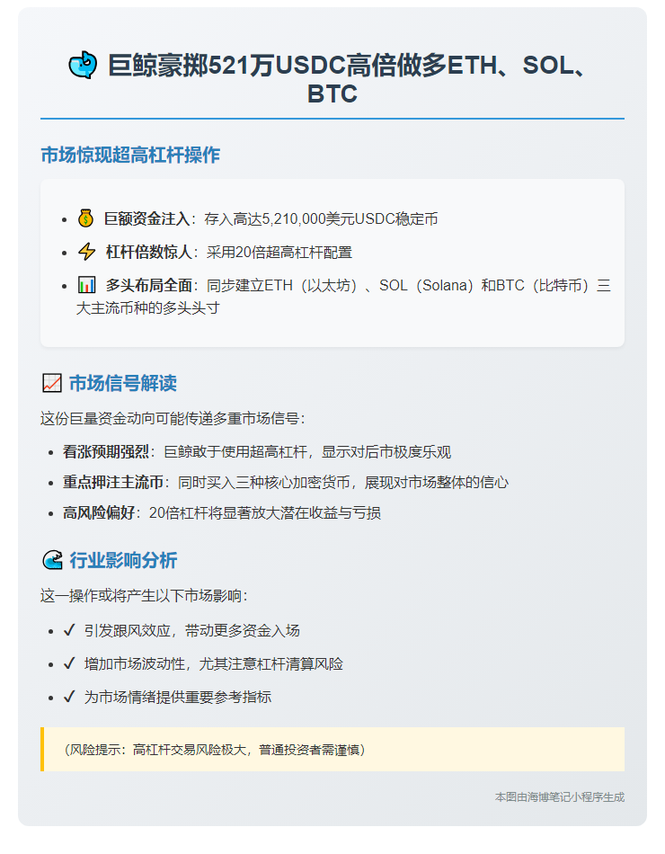 巨鲸豪掷521万USDC高倍做多ETH、SOL、BTC