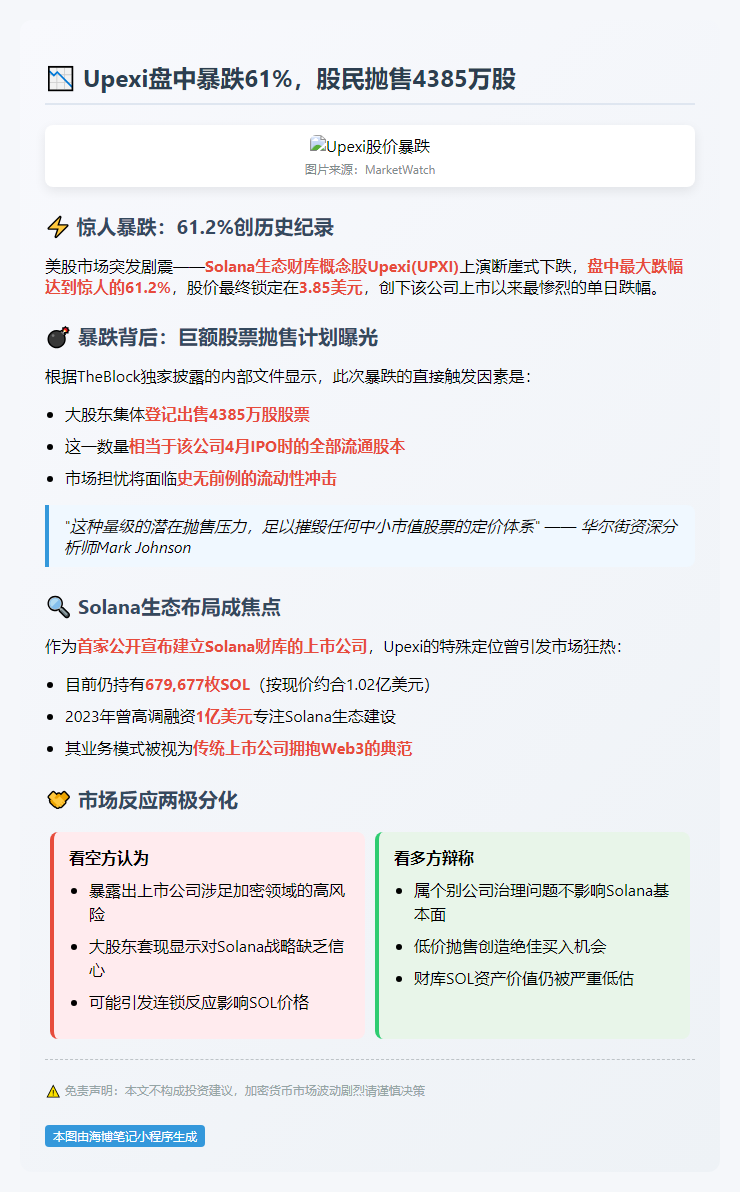 Upexi盘中暴跌61%，股民抛售4385万股