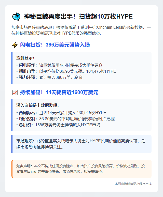 巨鲸4小时斥386万美元购入10.45万HYPE