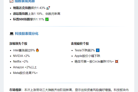 美股三大指数收涨超1%